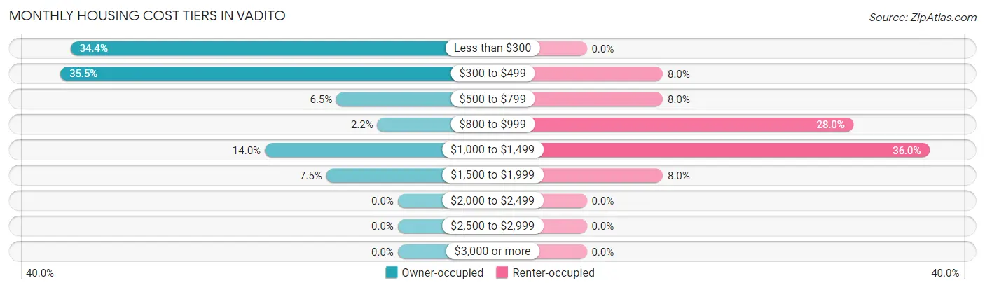 Monthly Housing Cost Tiers in Vadito