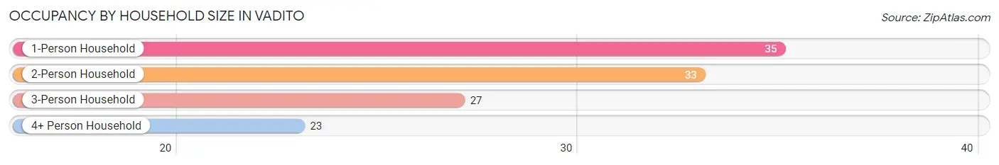 Occupancy by Household Size in Vadito