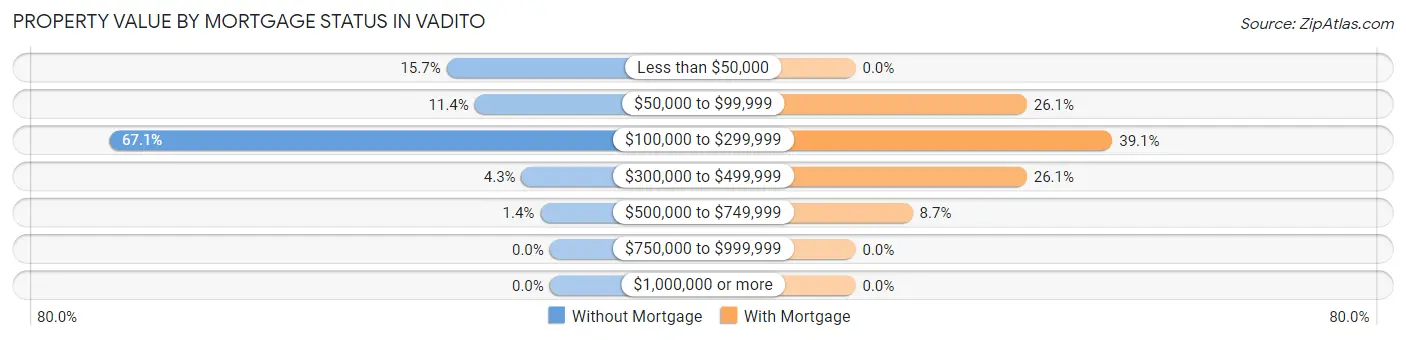 Property Value by Mortgage Status in Vadito