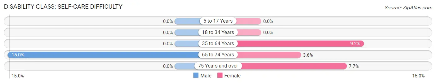 Disability in Vadito: <span>Self-Care Difficulty</span>