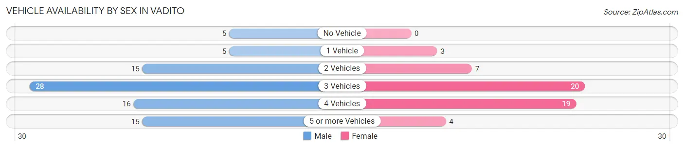 Vehicle Availability by Sex in Vadito