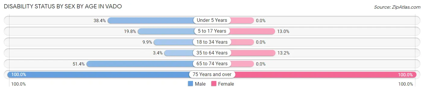 Disability Status by Sex by Age in Vado