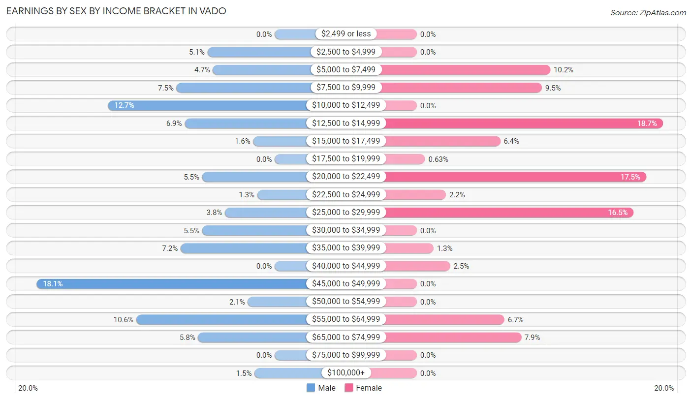 Earnings by Sex by Income Bracket in Vado