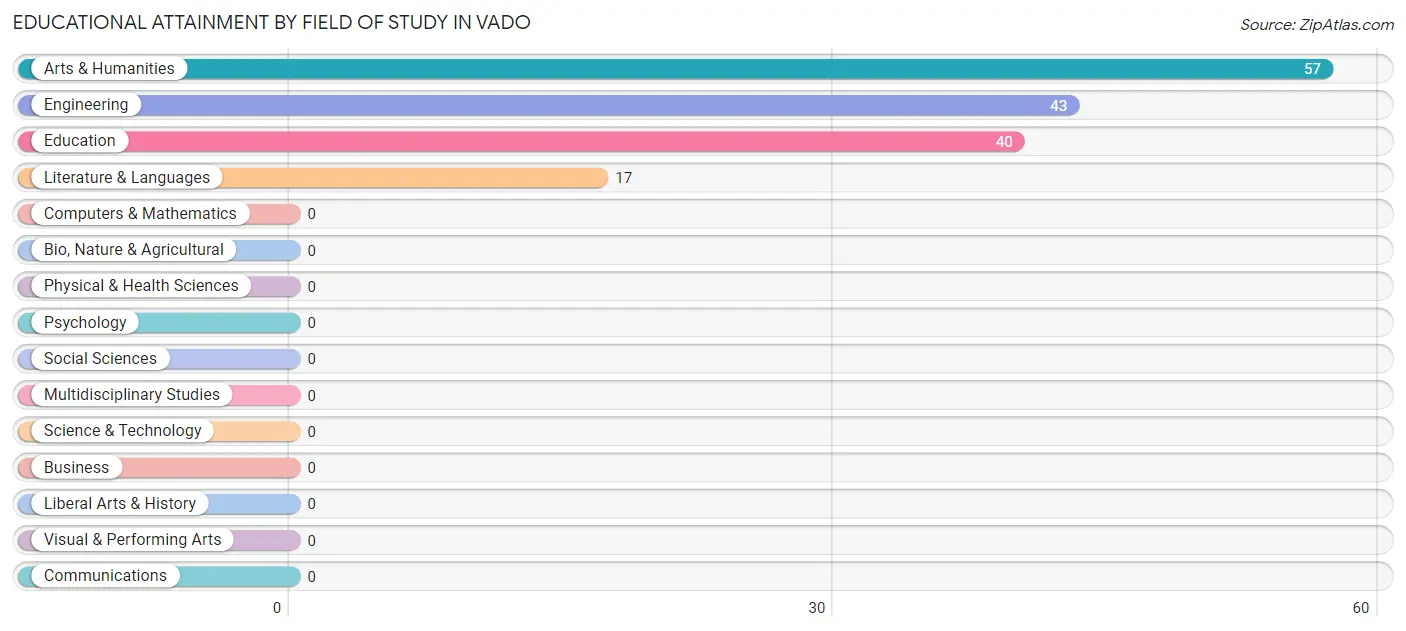 Educational Attainment by Field of Study in Vado