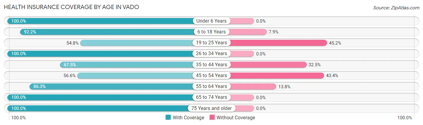 Health Insurance Coverage by Age in Vado