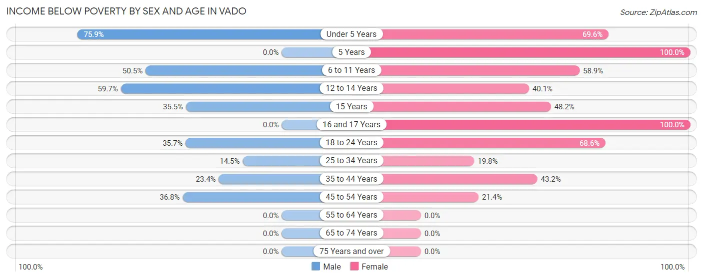 Income Below Poverty by Sex and Age in Vado