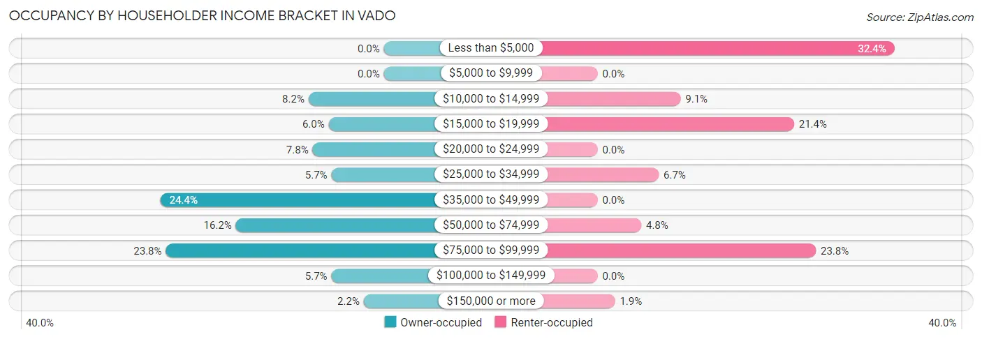 Occupancy by Householder Income Bracket in Vado