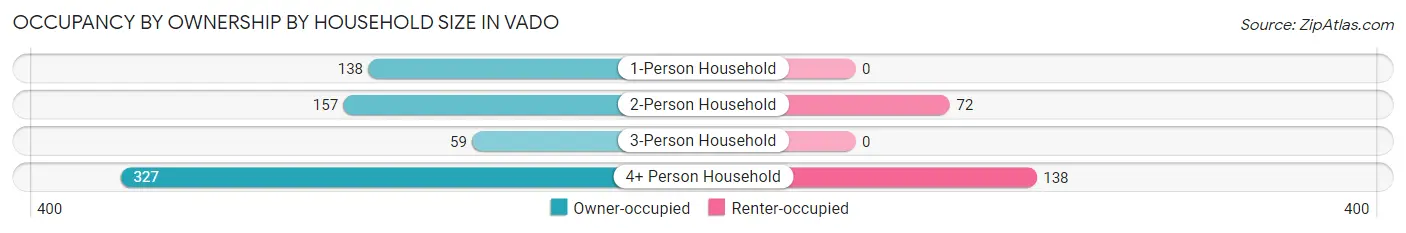 Occupancy by Ownership by Household Size in Vado