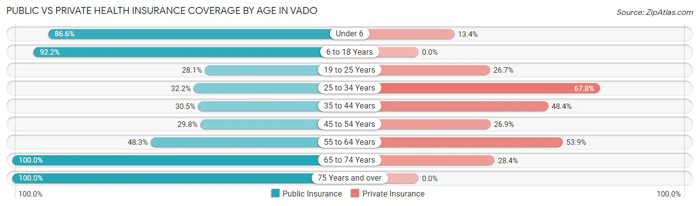 Public vs Private Health Insurance Coverage by Age in Vado