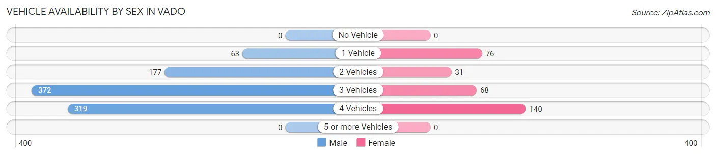 Vehicle Availability by Sex in Vado