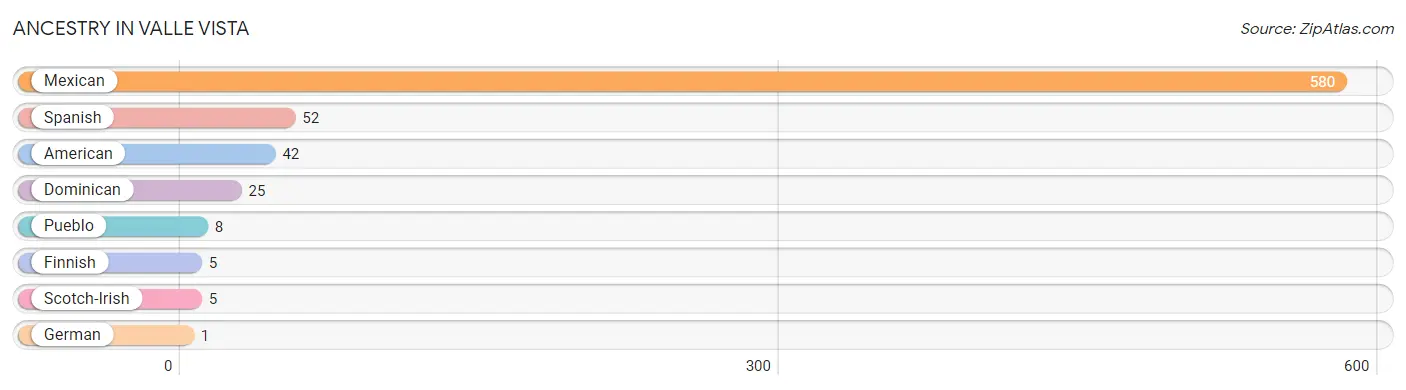 Ancestry in Valle Vista