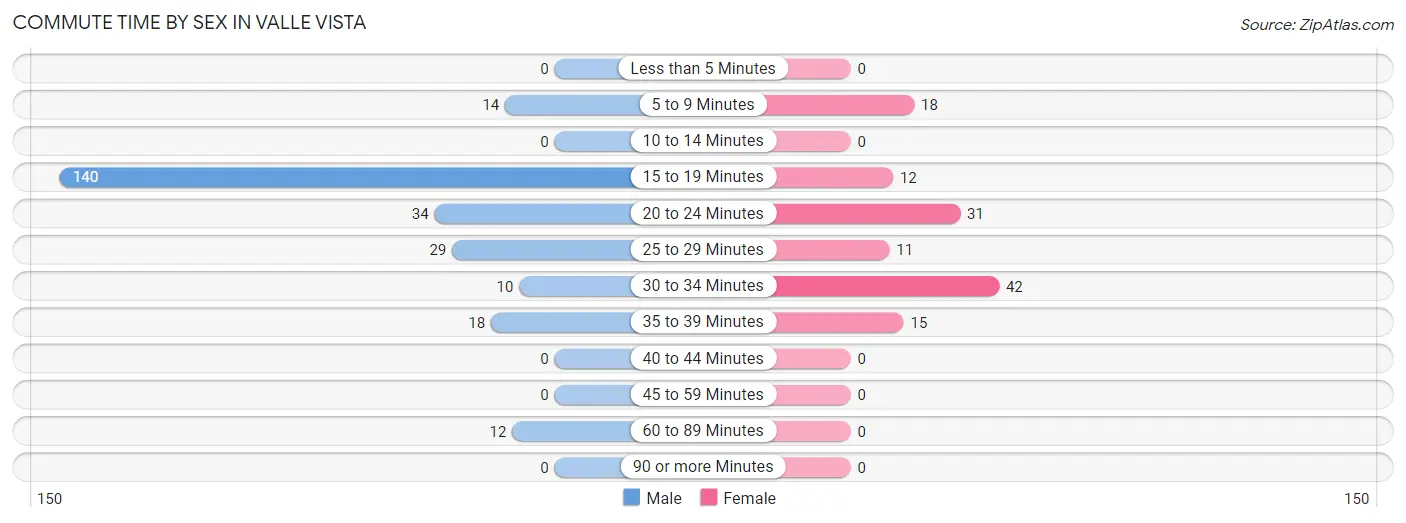 Commute Time by Sex in Valle Vista