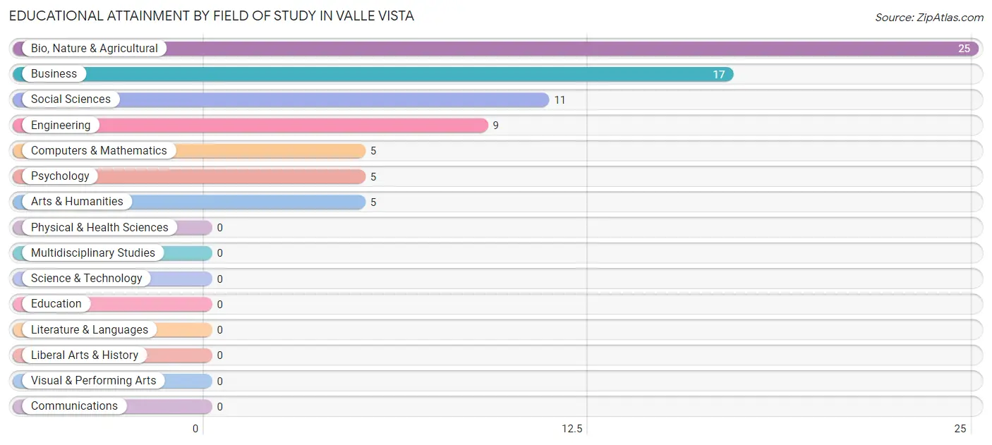 Educational Attainment by Field of Study in Valle Vista