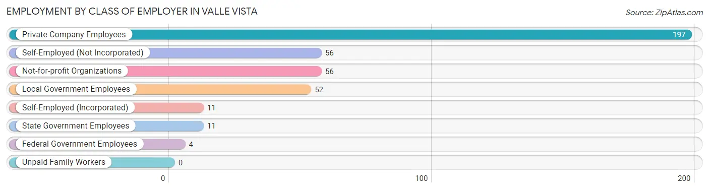 Employment by Class of Employer in Valle Vista