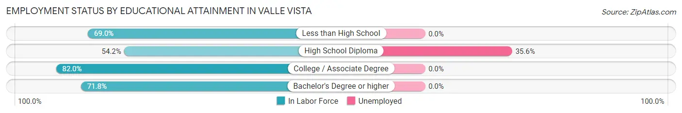 Employment Status by Educational Attainment in Valle Vista