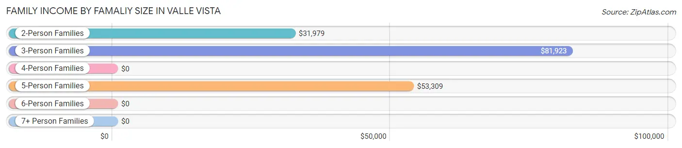 Family Income by Famaliy Size in Valle Vista