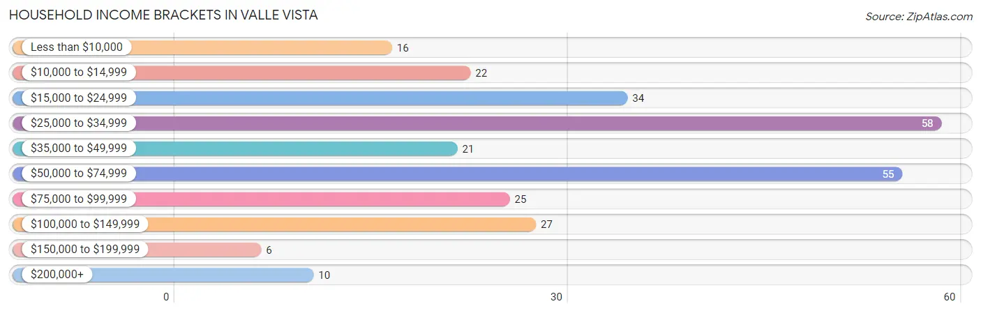 Household Income Brackets in Valle Vista