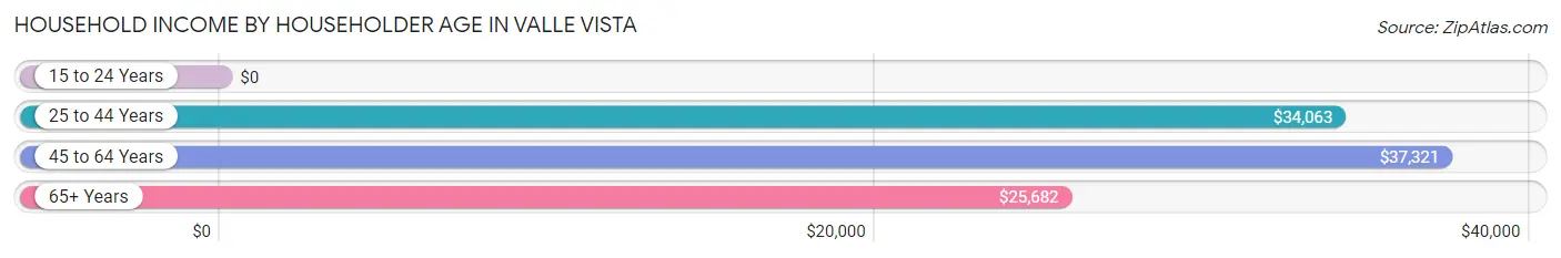 Household Income by Householder Age in Valle Vista