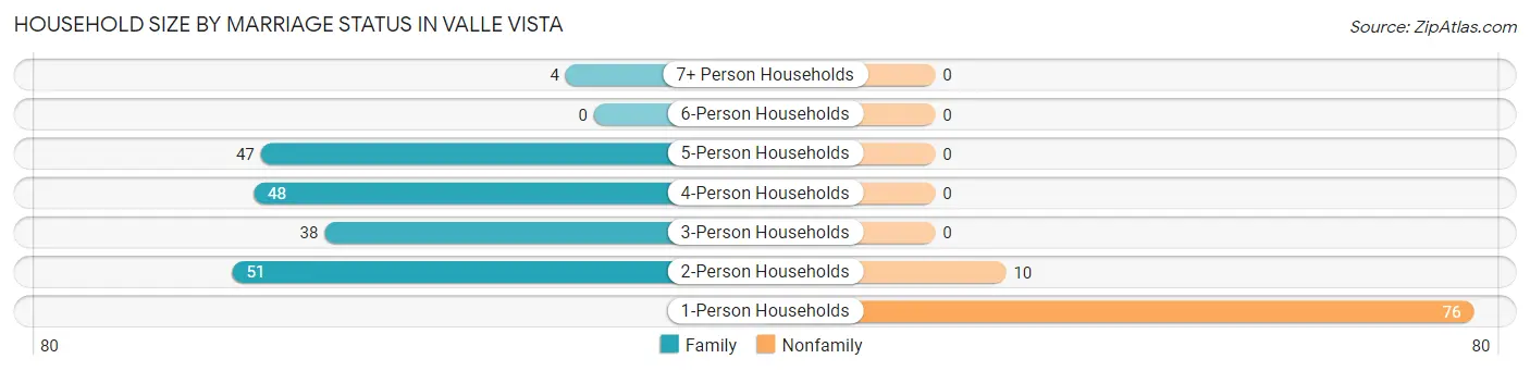 Household Size by Marriage Status in Valle Vista