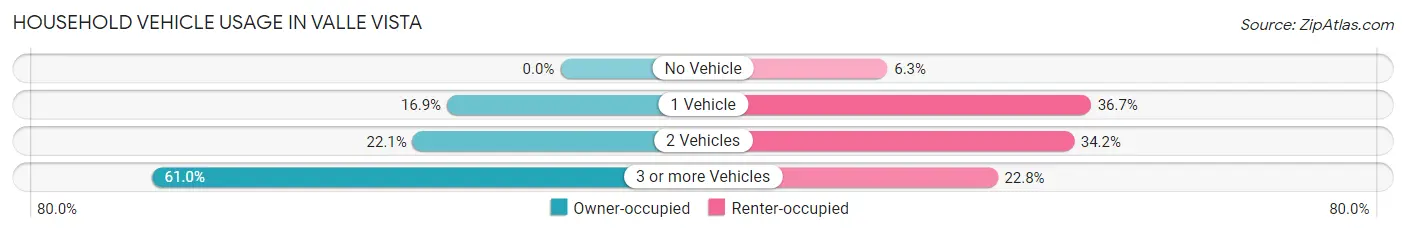 Household Vehicle Usage in Valle Vista