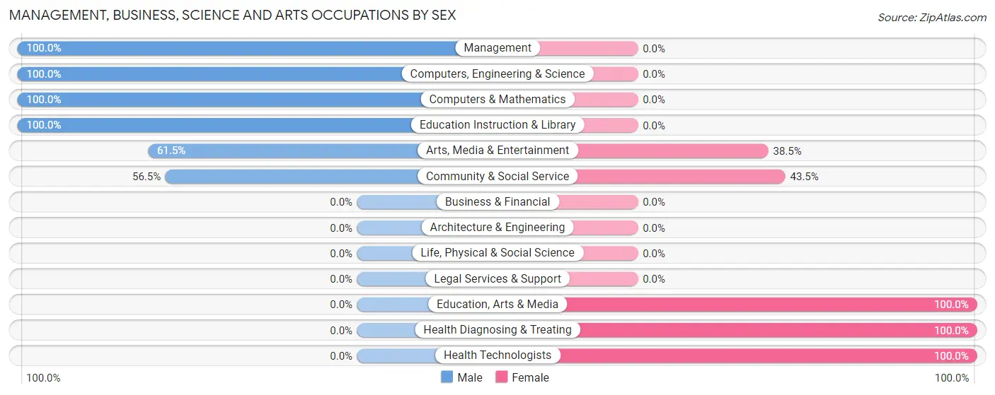 Management, Business, Science and Arts Occupations by Sex in Valle Vista