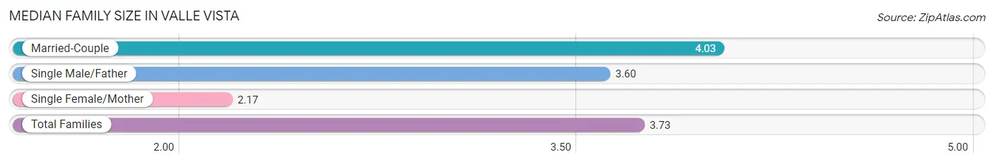 Median Family Size in Valle Vista