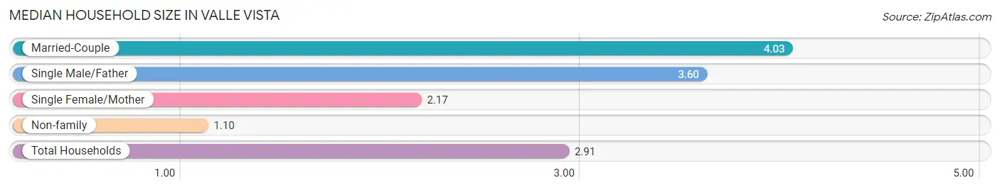 Median Household Size in Valle Vista