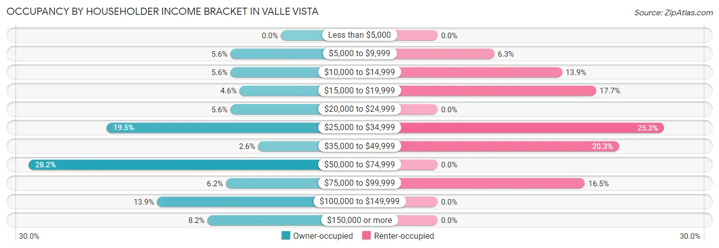 Occupancy by Householder Income Bracket in Valle Vista