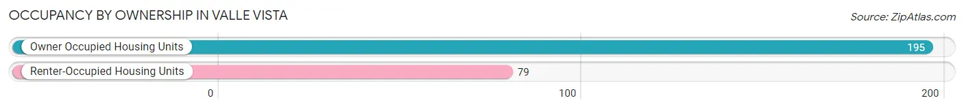 Occupancy by Ownership in Valle Vista