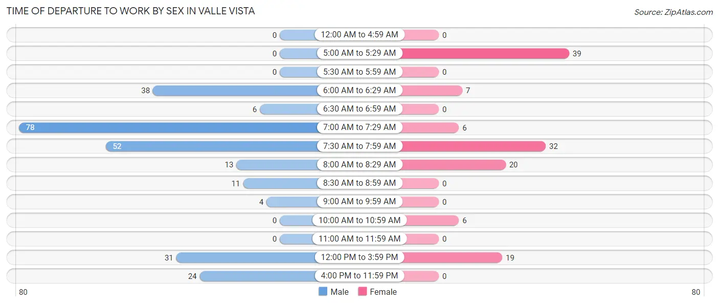 Time of Departure to Work by Sex in Valle Vista