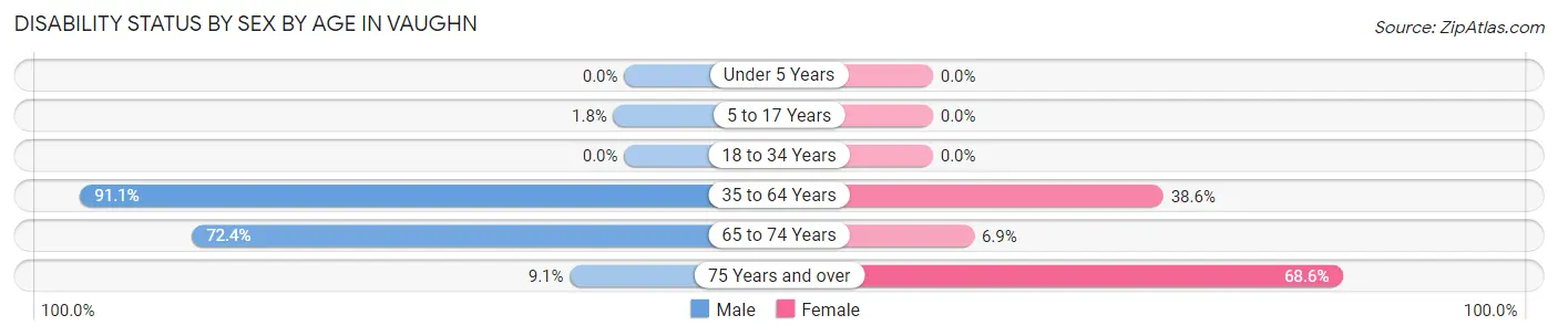 Disability Status by Sex by Age in Vaughn