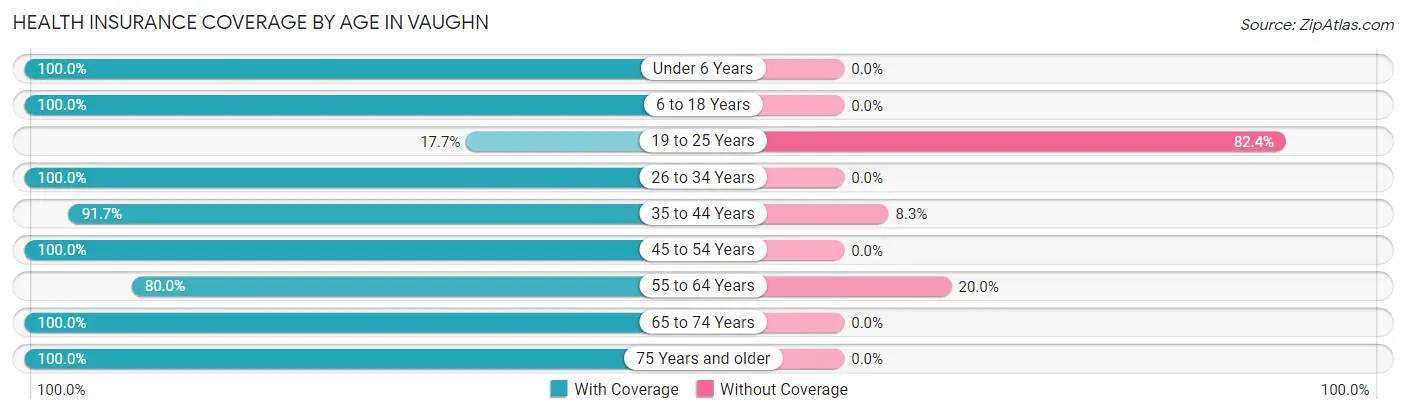 Health Insurance Coverage by Age in Vaughn