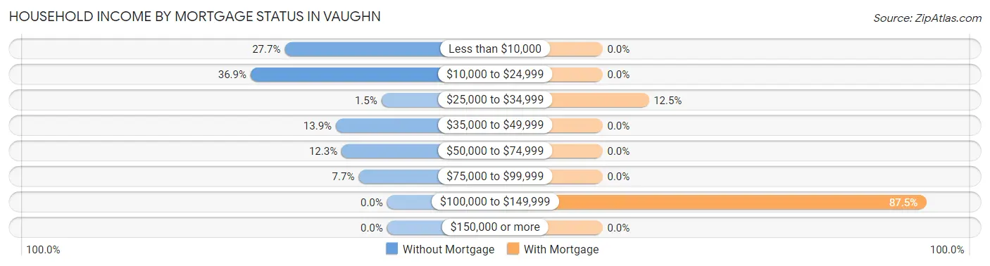 Household Income by Mortgage Status in Vaughn