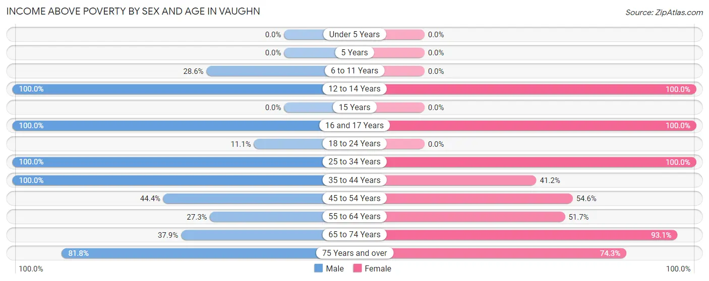 Income Above Poverty by Sex and Age in Vaughn