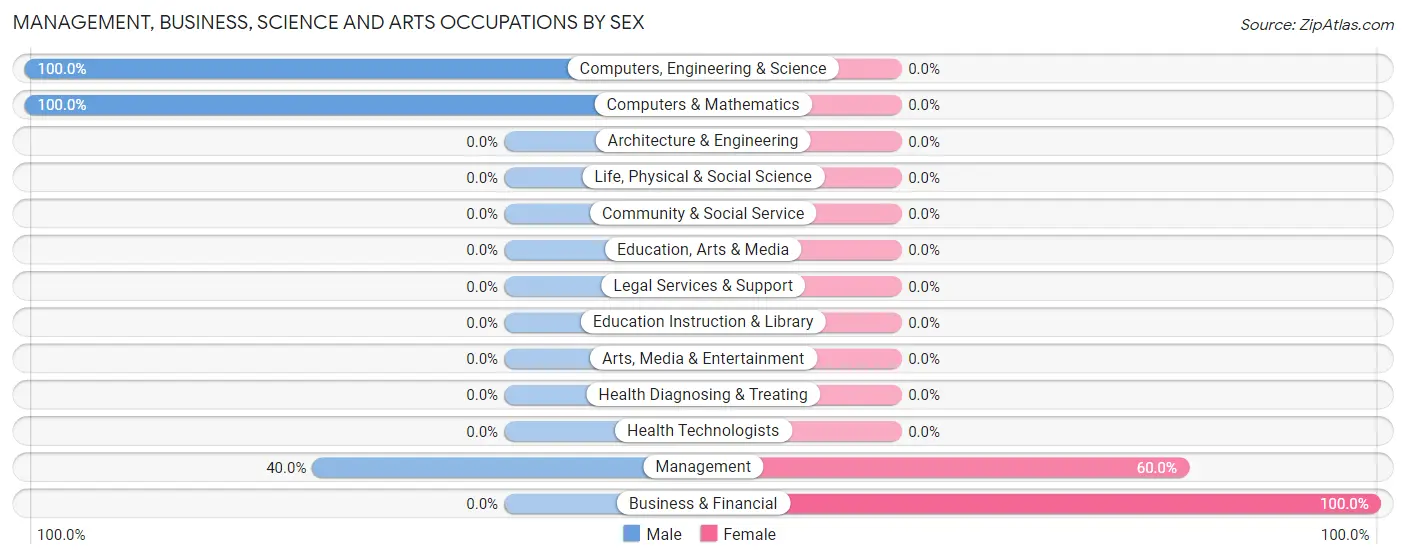 Management, Business, Science and Arts Occupations by Sex in Vaughn