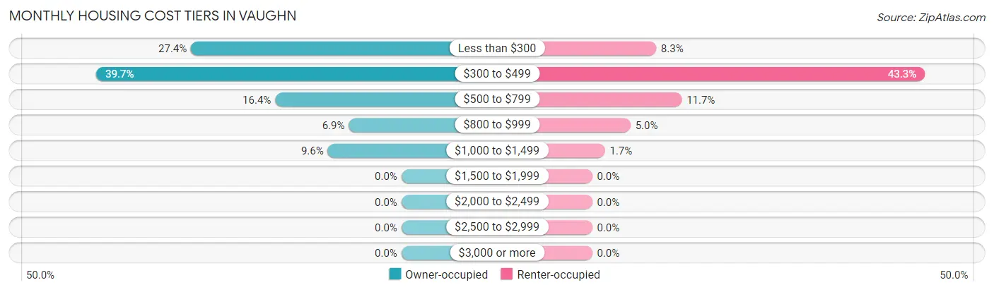 Monthly Housing Cost Tiers in Vaughn