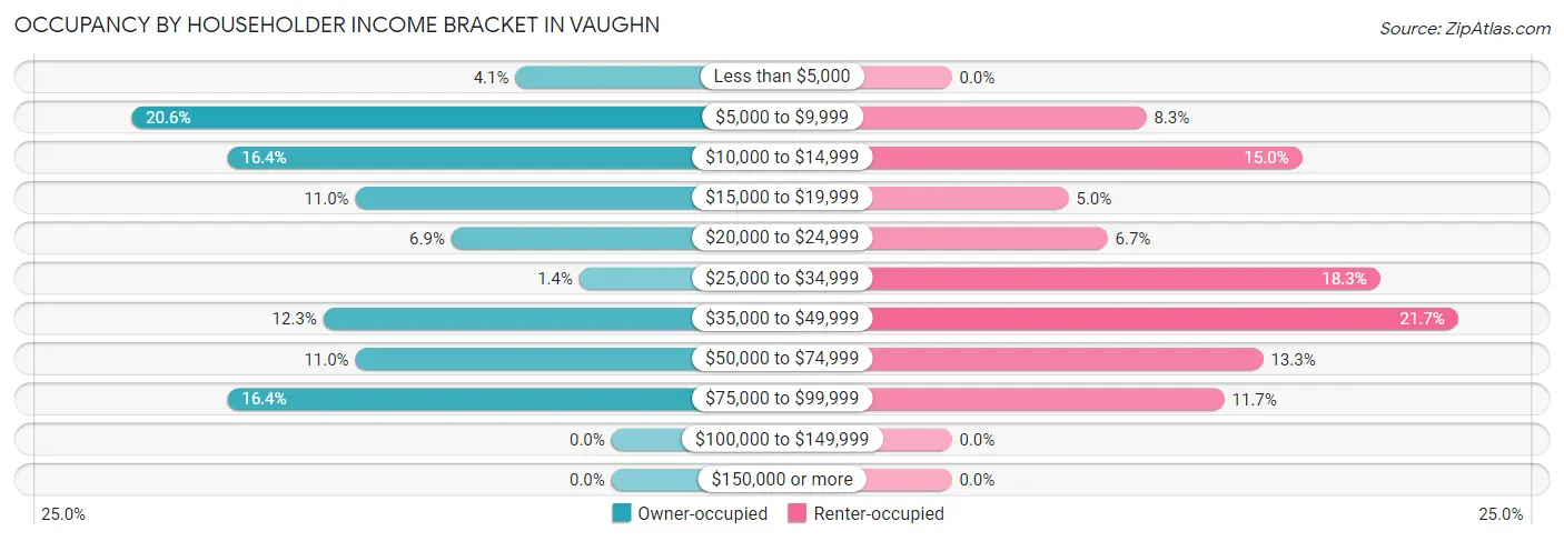 Occupancy by Householder Income Bracket in Vaughn