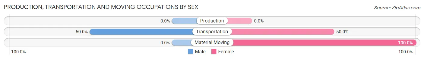 Production, Transportation and Moving Occupations by Sex in Vaughn