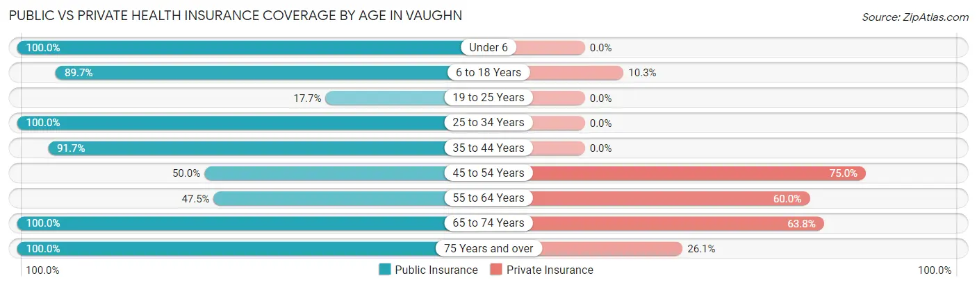 Public vs Private Health Insurance Coverage by Age in Vaughn