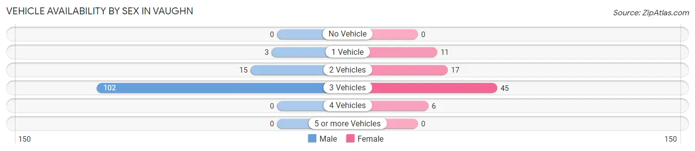 Vehicle Availability by Sex in Vaughn
