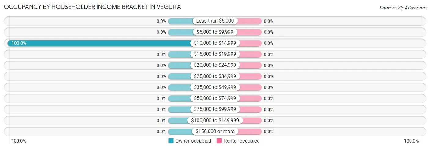 Occupancy by Householder Income Bracket in Veguita