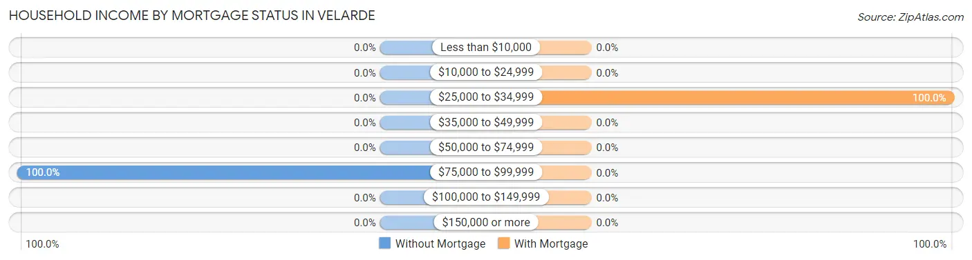 Household Income by Mortgage Status in Velarde