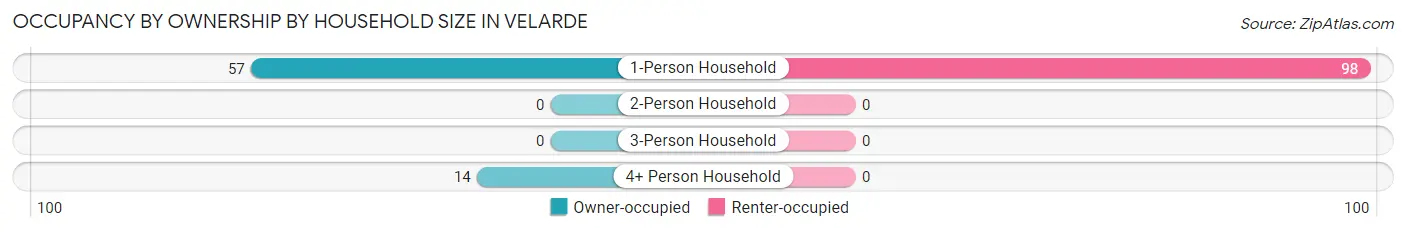 Occupancy by Ownership by Household Size in Velarde