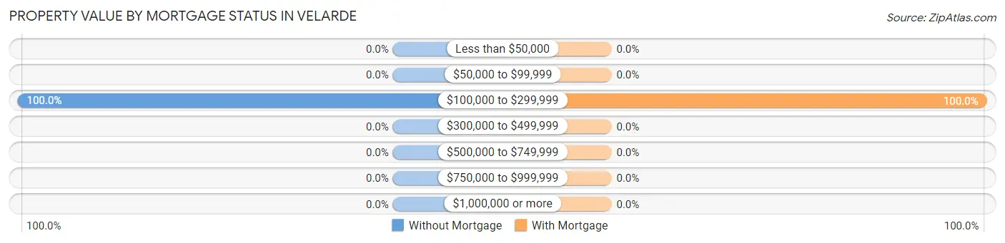 Property Value by Mortgage Status in Velarde