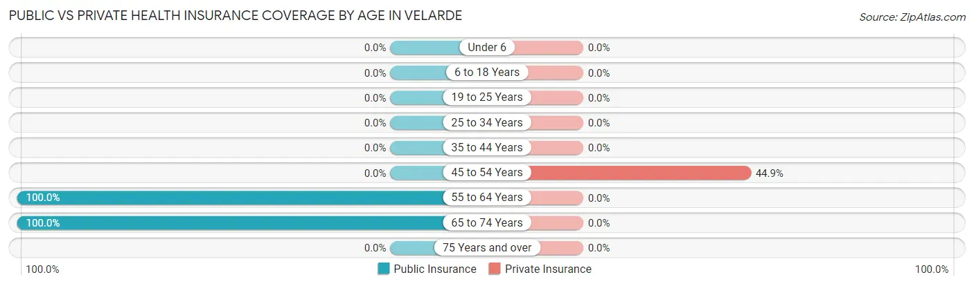 Public vs Private Health Insurance Coverage by Age in Velarde