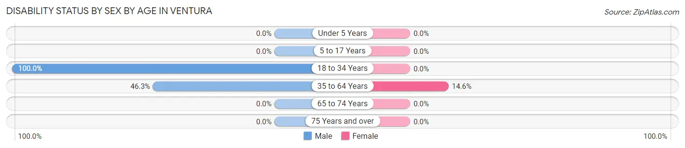 Disability Status by Sex by Age in Ventura