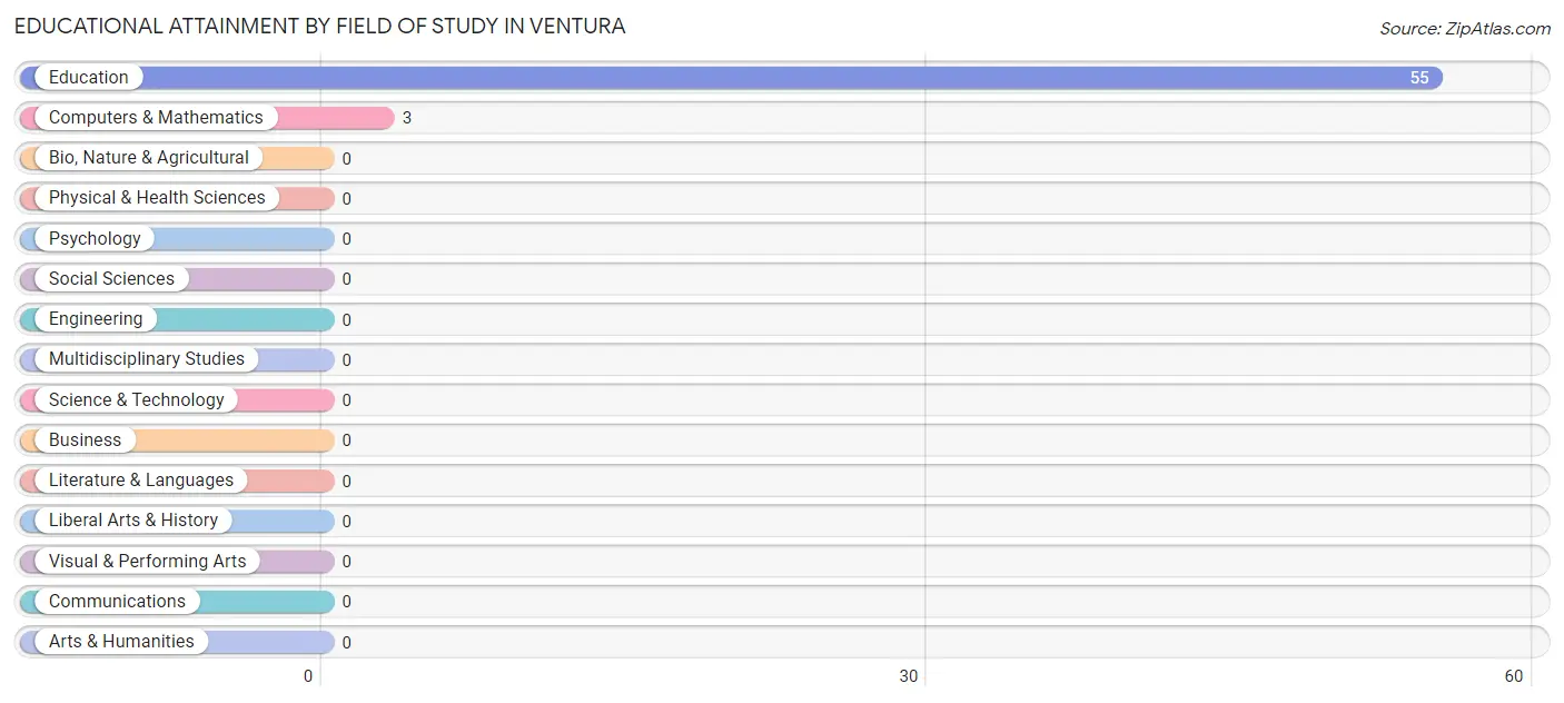 Educational Attainment by Field of Study in Ventura