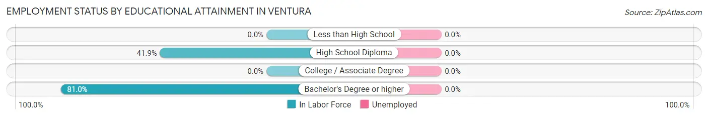 Employment Status by Educational Attainment in Ventura
