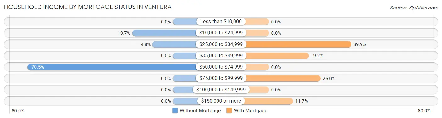 Household Income by Mortgage Status in Ventura