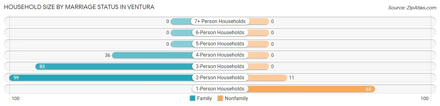 Household Size by Marriage Status in Ventura